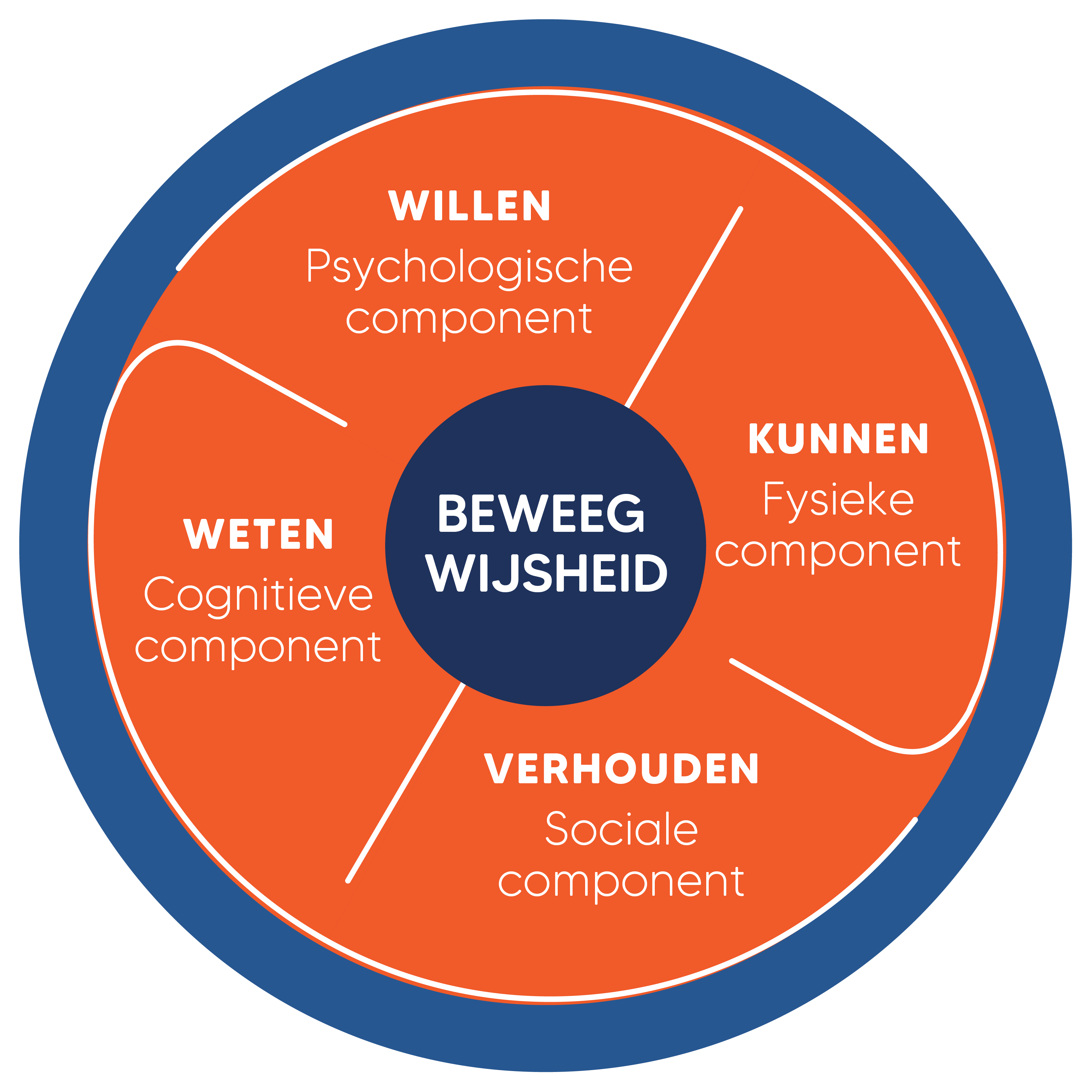 Beweegwijsheid Trefzeker stijl