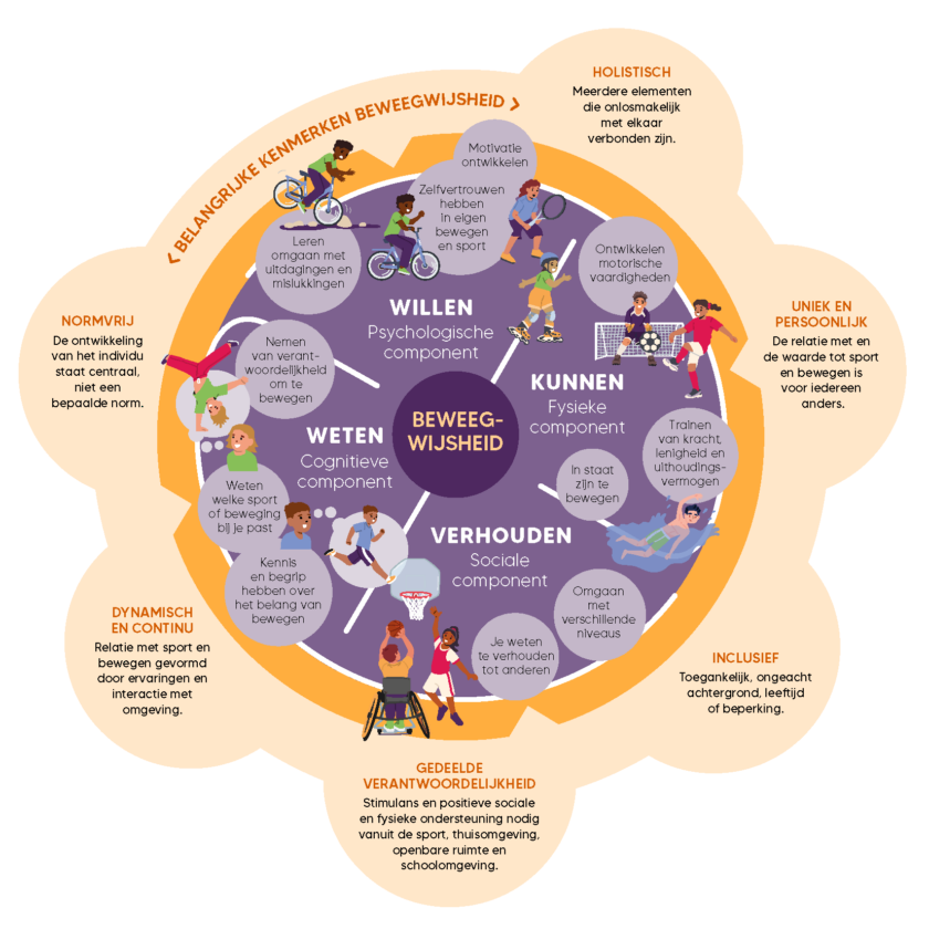 Beweegwijsheid figuur 2 6